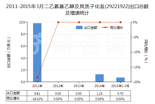 2011-2015年3月二乙氨基乙醇及其質(zhì)子化鹽(29221922)出口總額及增速統(tǒng)計